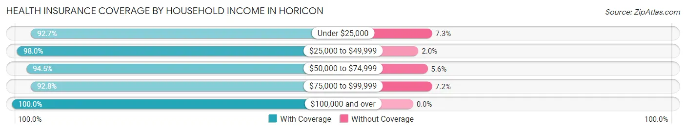 Health Insurance Coverage by Household Income in Horicon
