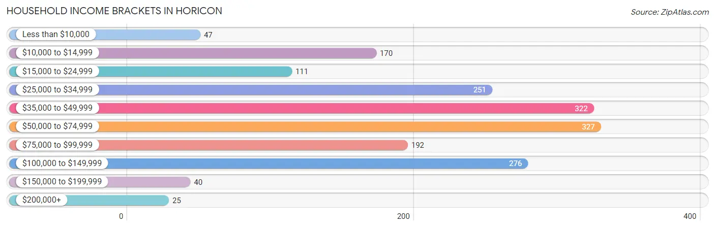 Household Income Brackets in Horicon