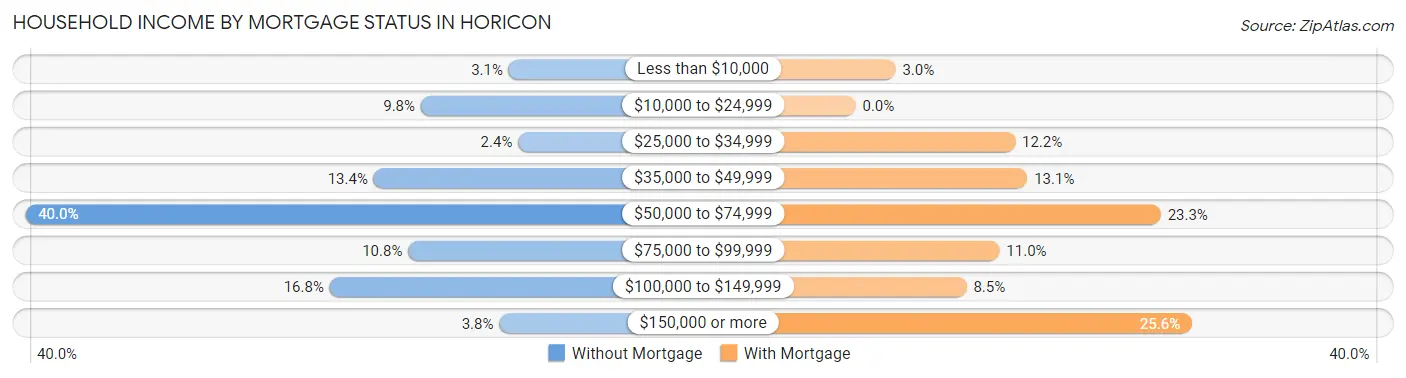 Household Income by Mortgage Status in Horicon