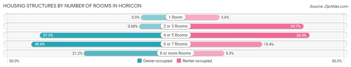 Housing Structures by Number of Rooms in Horicon