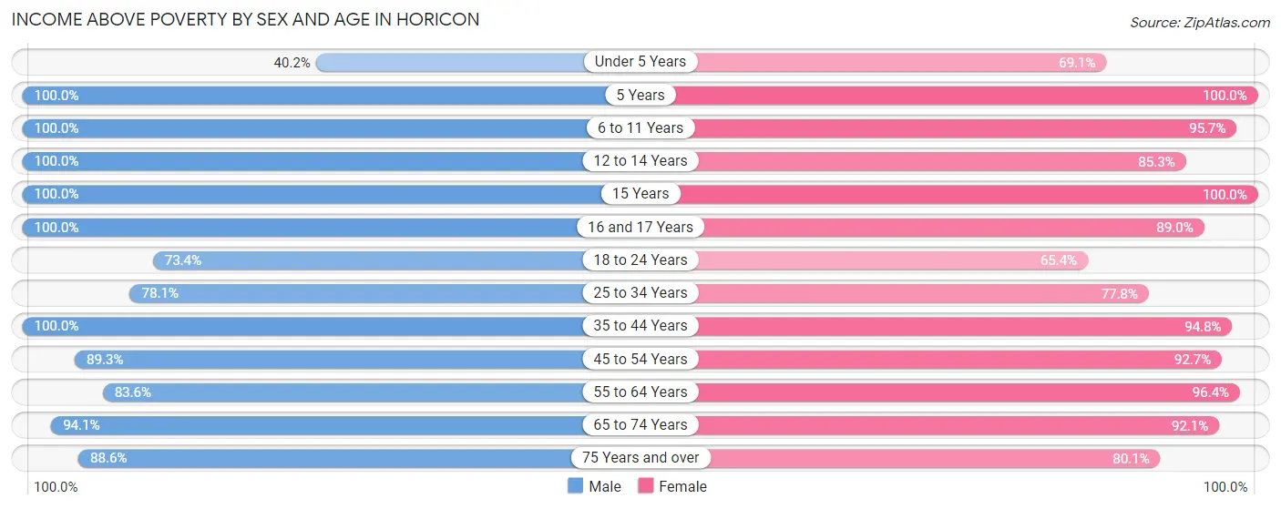 Income Above Poverty by Sex and Age in Horicon