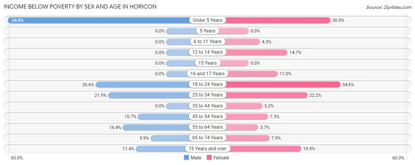 Income Below Poverty by Sex and Age in Horicon