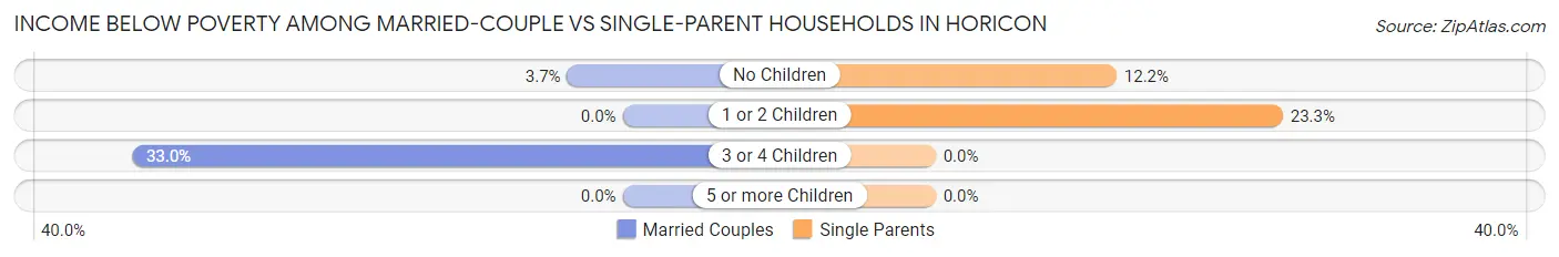 Income Below Poverty Among Married-Couple vs Single-Parent Households in Horicon