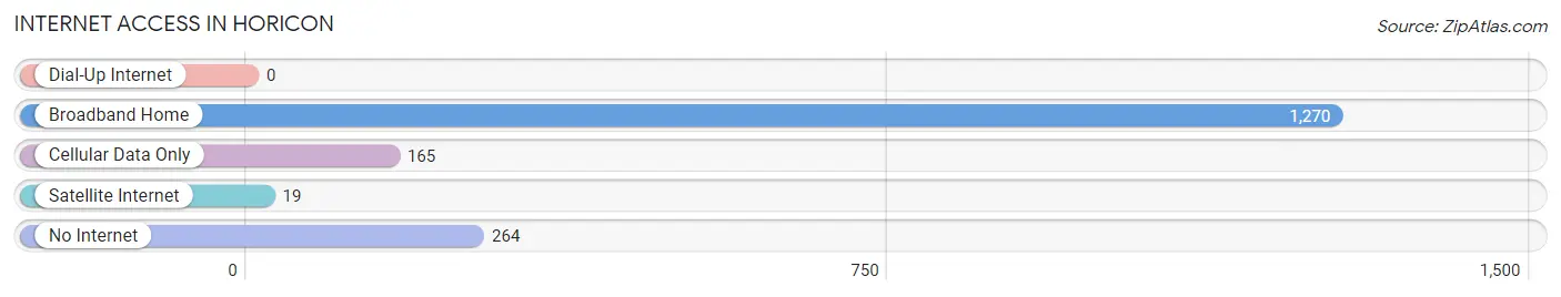 Internet Access in Horicon