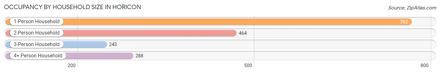 Occupancy by Household Size in Horicon