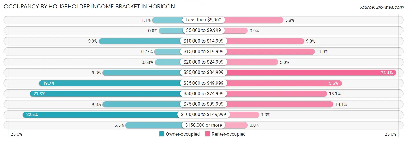 Occupancy by Householder Income Bracket in Horicon