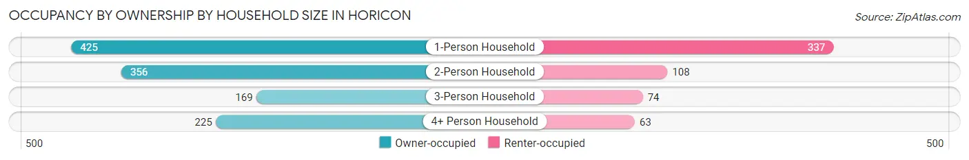 Occupancy by Ownership by Household Size in Horicon