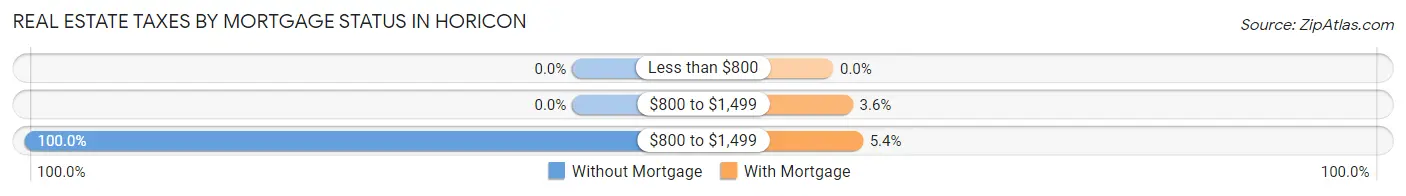 Real Estate Taxes by Mortgage Status in Horicon