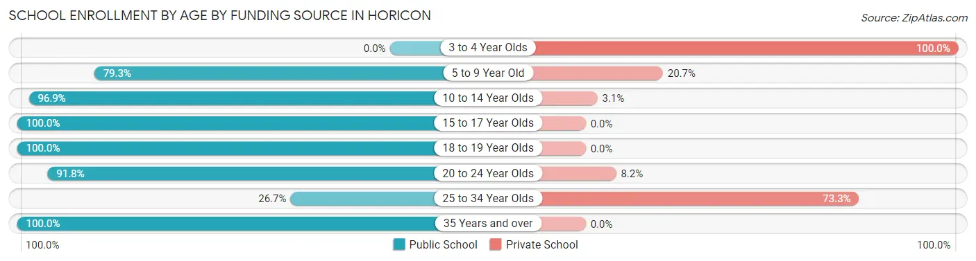 School Enrollment by Age by Funding Source in Horicon