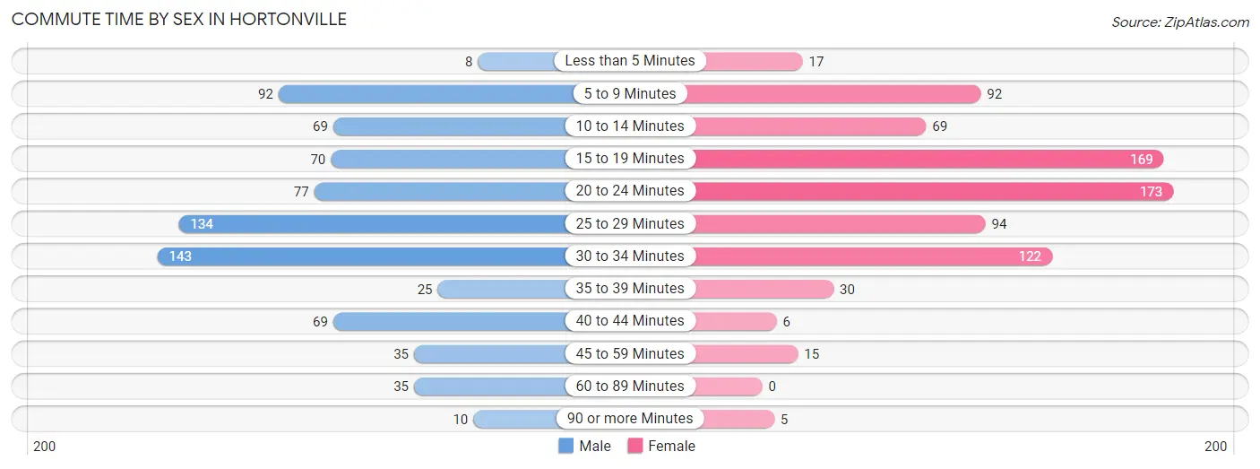 Commute Time by Sex in Hortonville