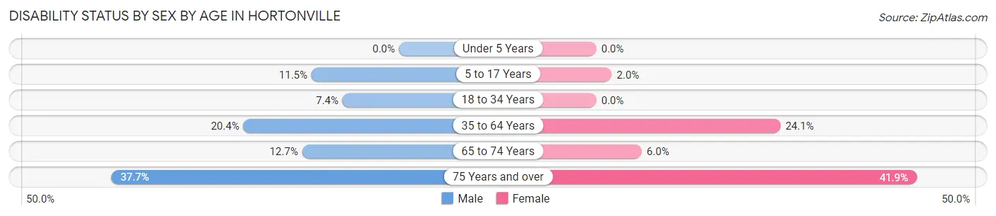 Disability Status by Sex by Age in Hortonville