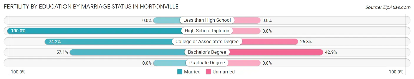 Female Fertility by Education by Marriage Status in Hortonville