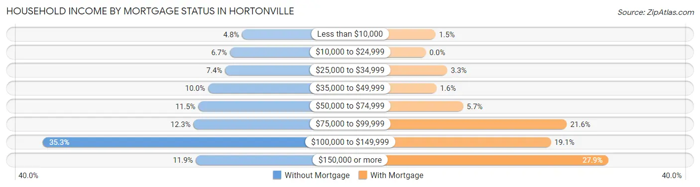 Household Income by Mortgage Status in Hortonville