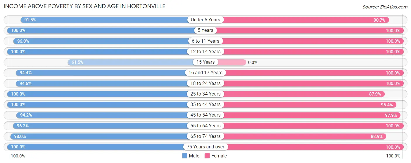 Income Above Poverty by Sex and Age in Hortonville