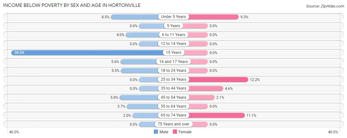 Income Below Poverty by Sex and Age in Hortonville