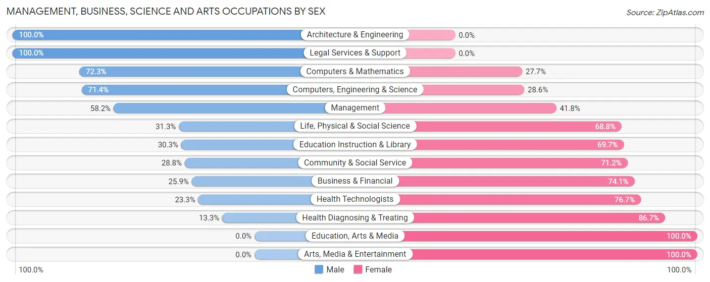 Management, Business, Science and Arts Occupations by Sex in Hortonville