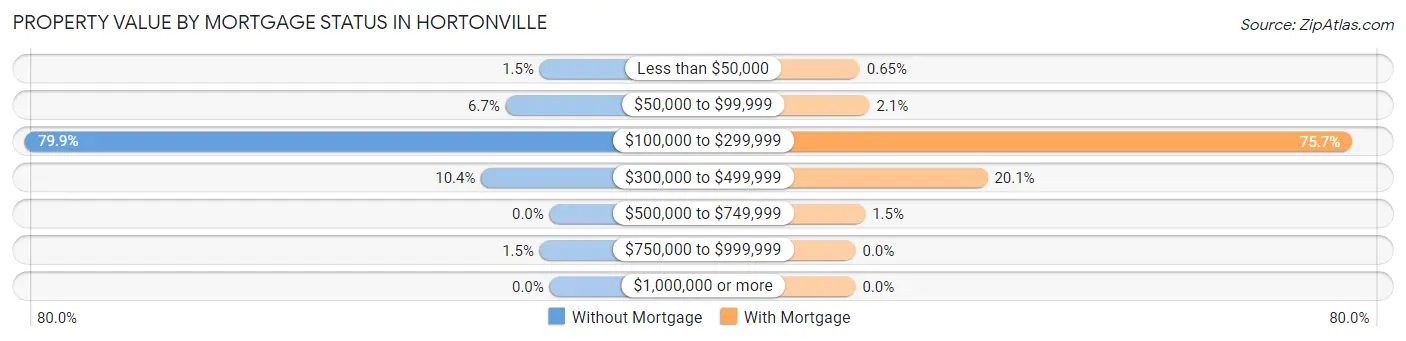 Property Value by Mortgage Status in Hortonville