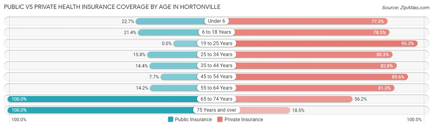 Public vs Private Health Insurance Coverage by Age in Hortonville