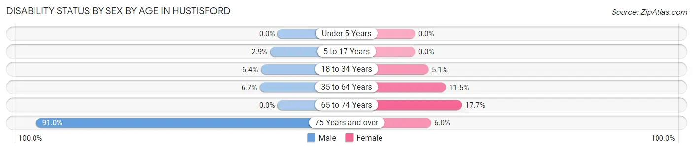 Disability Status by Sex by Age in Hustisford