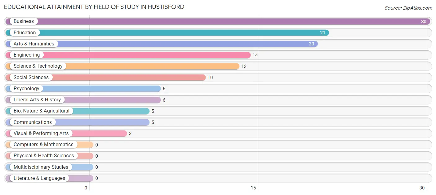 Educational Attainment by Field of Study in Hustisford