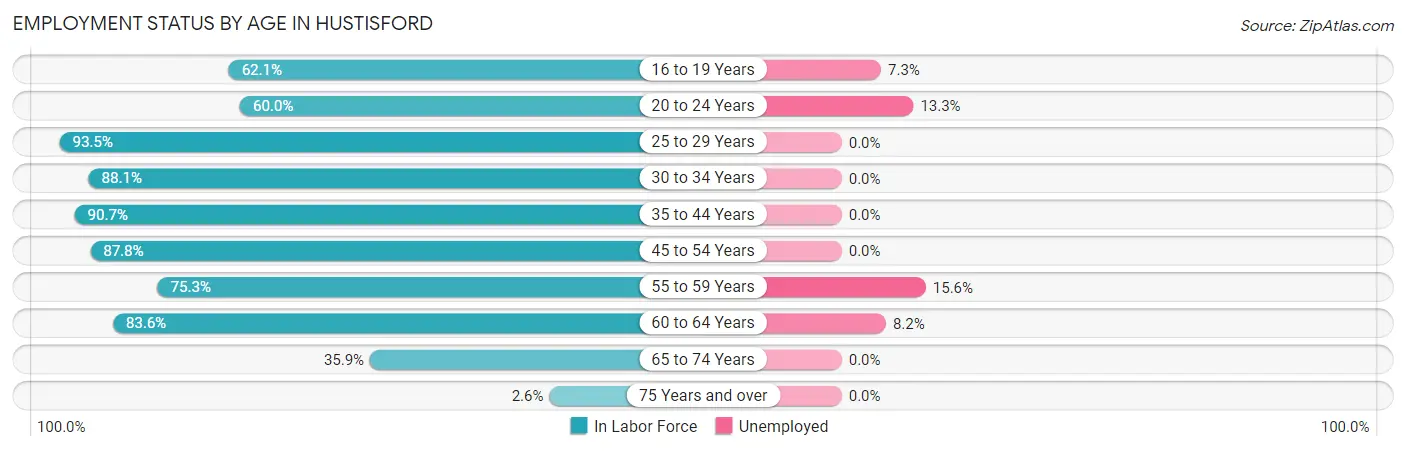 Employment Status by Age in Hustisford