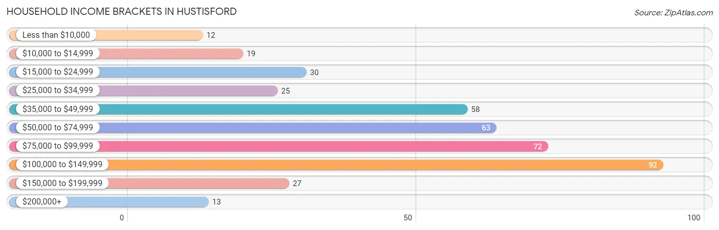 Household Income Brackets in Hustisford