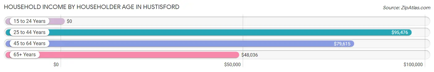 Household Income by Householder Age in Hustisford