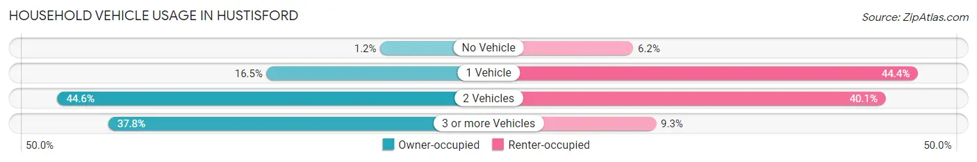 Household Vehicle Usage in Hustisford