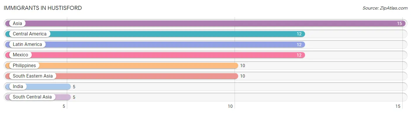 Immigrants in Hustisford