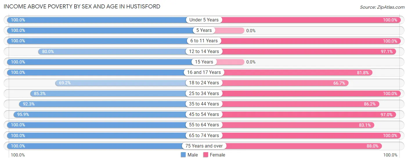 Income Above Poverty by Sex and Age in Hustisford