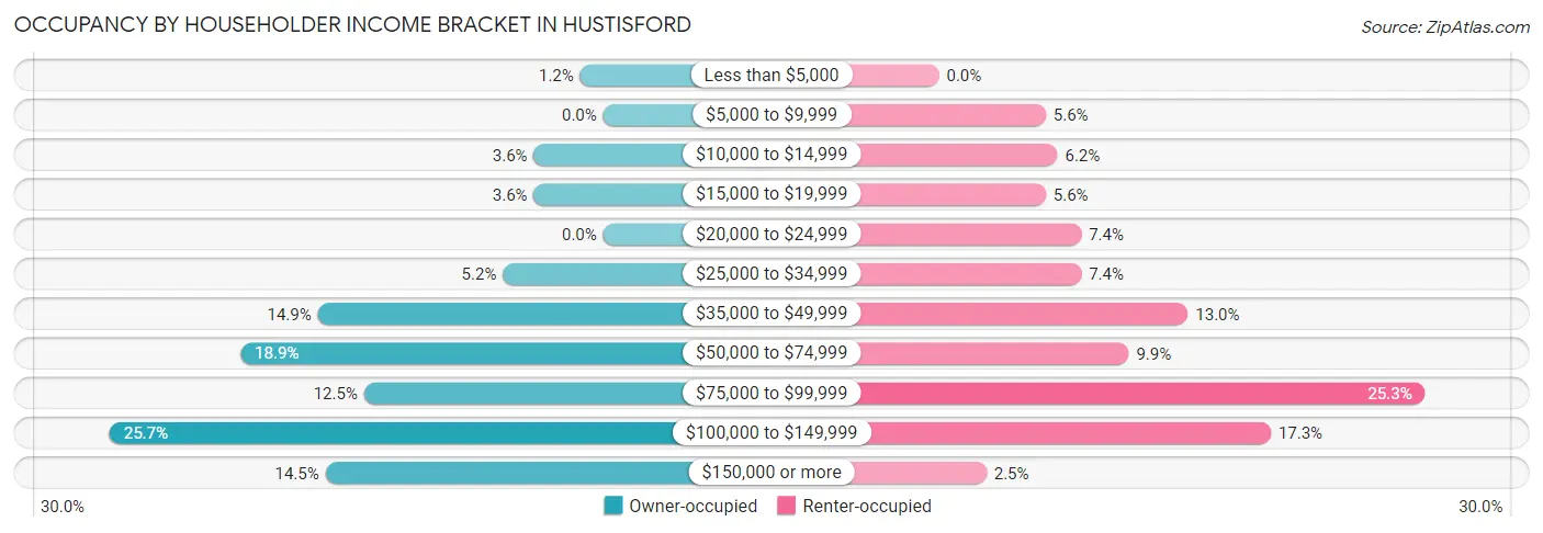 Occupancy by Householder Income Bracket in Hustisford