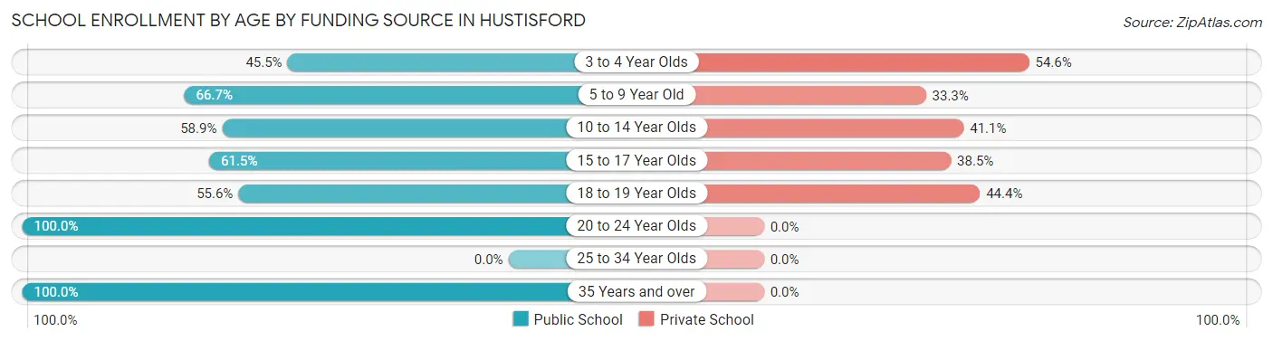 School Enrollment by Age by Funding Source in Hustisford