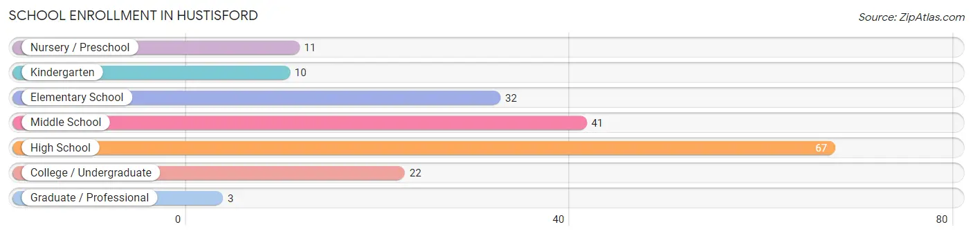 School Enrollment in Hustisford