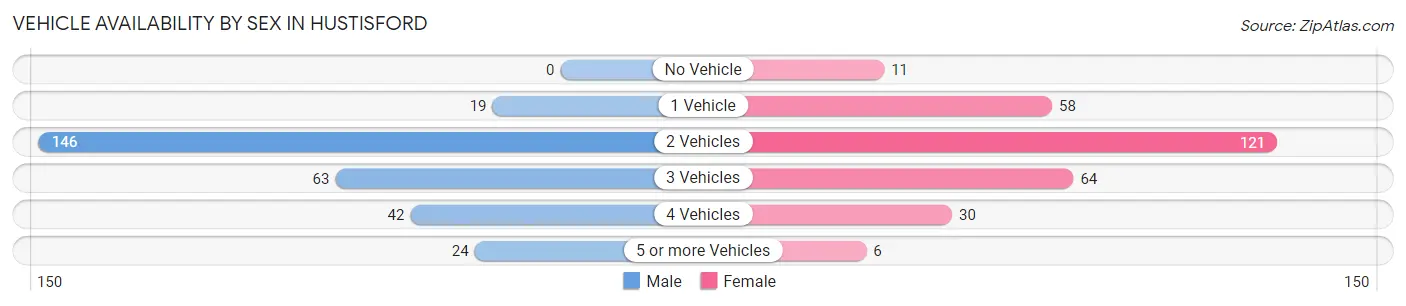 Vehicle Availability by Sex in Hustisford