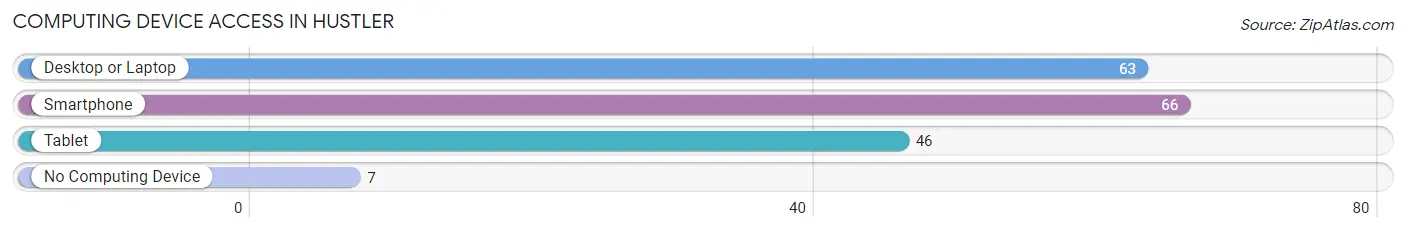 Computing Device Access in Hustler