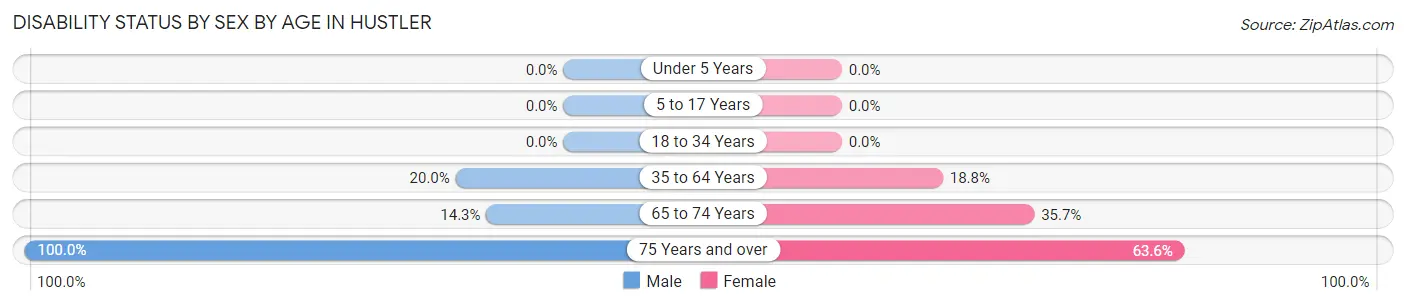 Disability Status by Sex by Age in Hustler