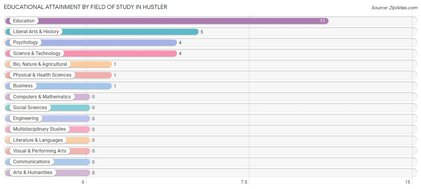 Educational Attainment by Field of Study in Hustler