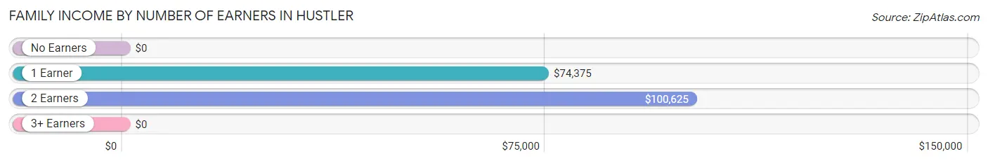 Family Income by Number of Earners in Hustler