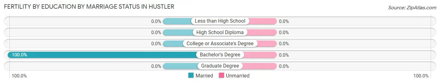 Female Fertility by Education by Marriage Status in Hustler