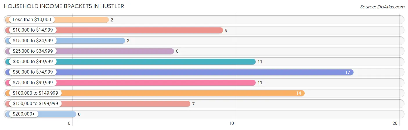 Household Income Brackets in Hustler
