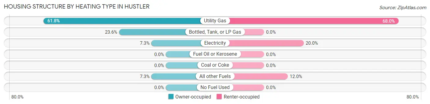 Housing Structure by Heating Type in Hustler