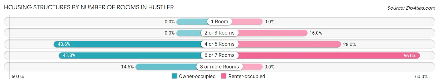 Housing Structures by Number of Rooms in Hustler