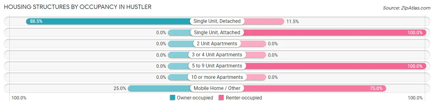 Housing Structures by Occupancy in Hustler