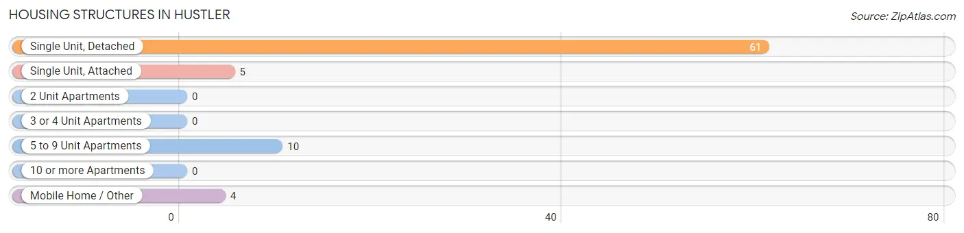 Housing Structures in Hustler