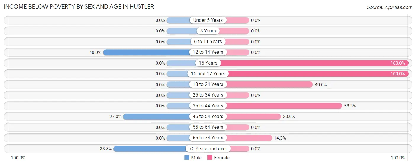Income Below Poverty by Sex and Age in Hustler
