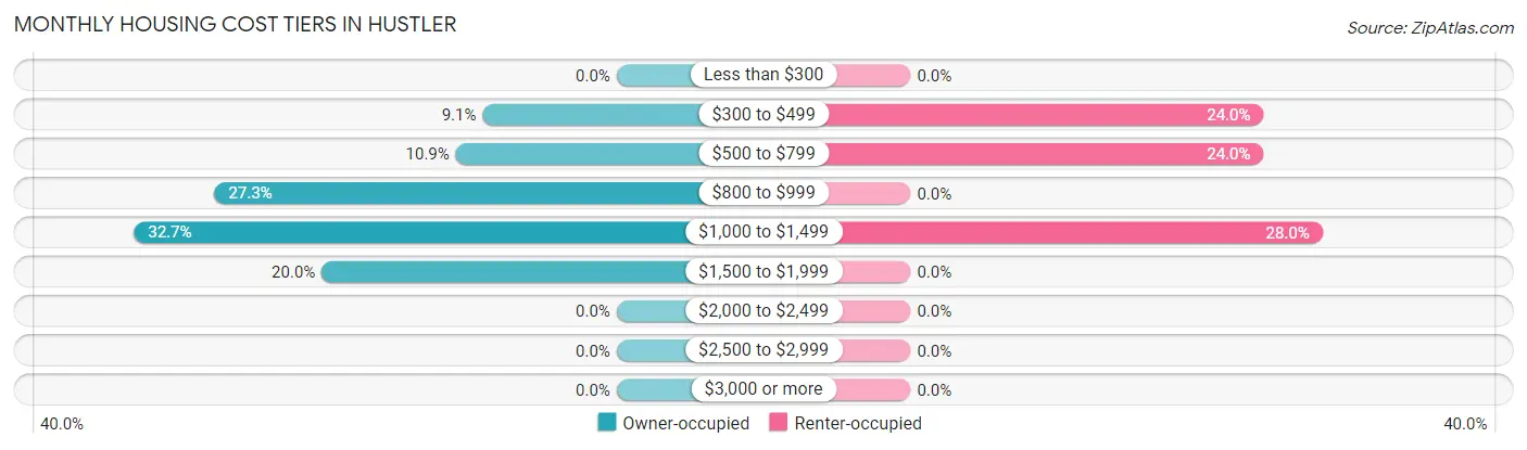 Monthly Housing Cost Tiers in Hustler