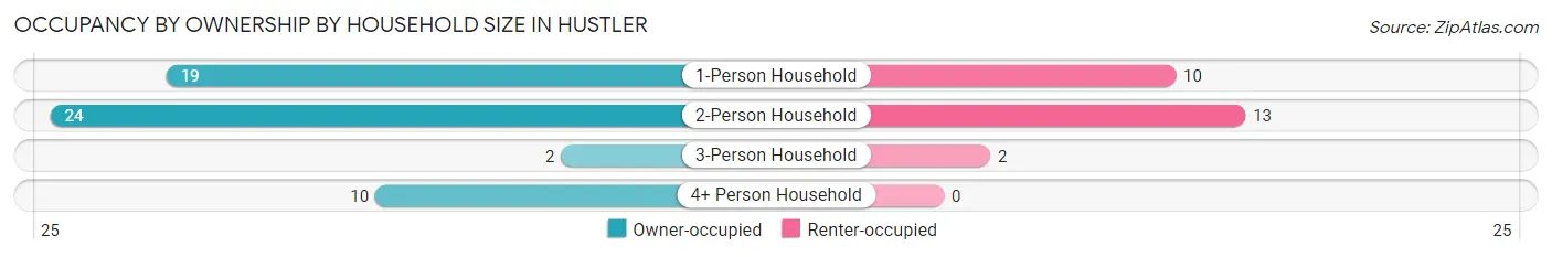 Occupancy by Ownership by Household Size in Hustler