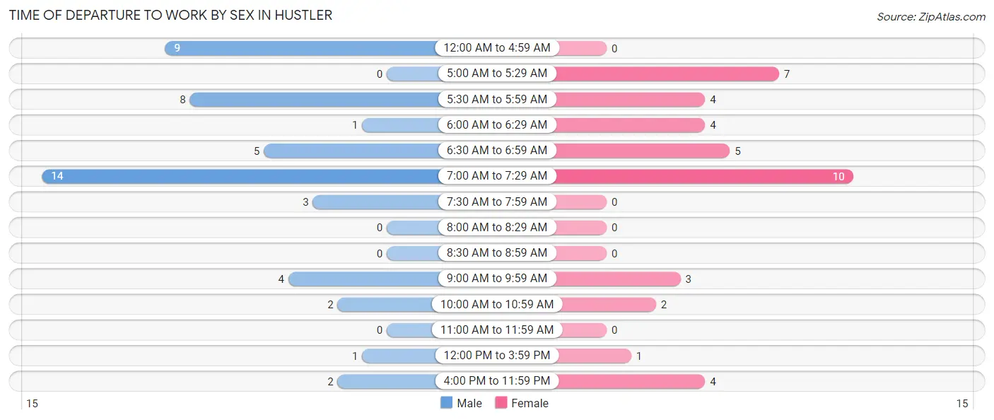 Time of Departure to Work by Sex in Hustler