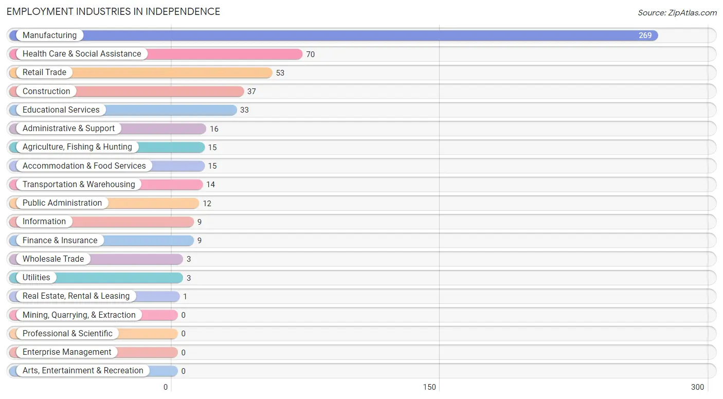 Employment Industries in Independence