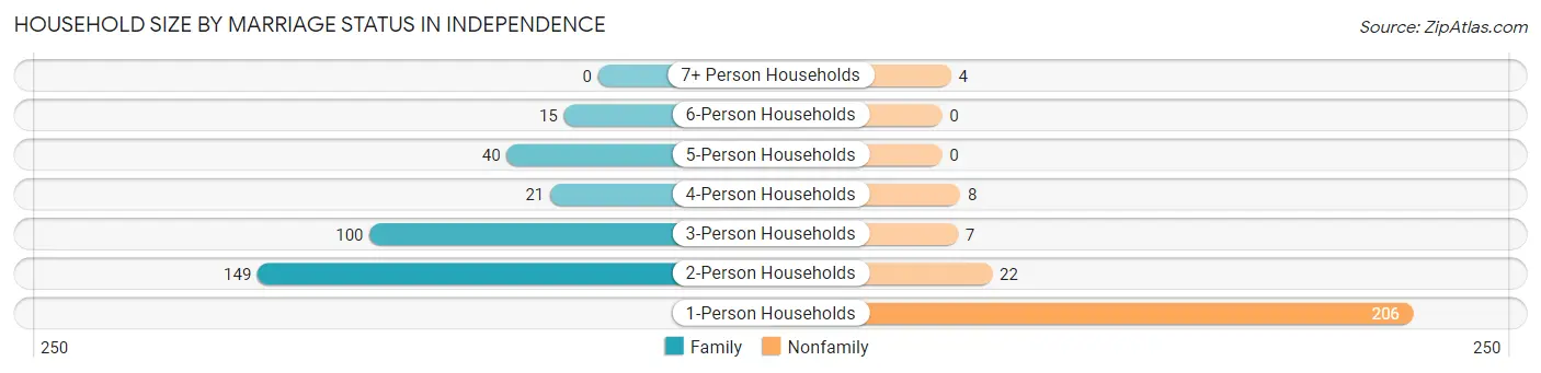 Household Size by Marriage Status in Independence